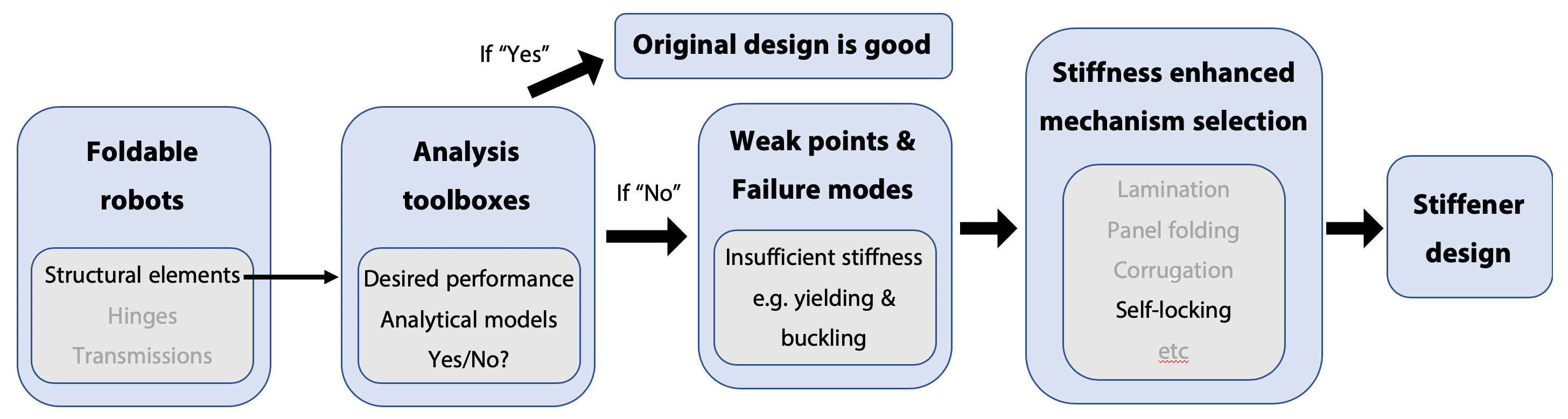 Computational Design of Foldable Robots LEMUR